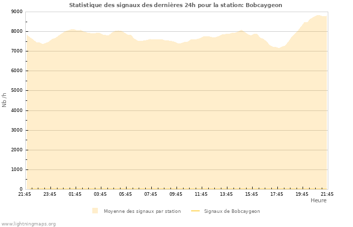 Graphes: Statistique des signaux