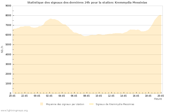 Graphes: Statistique des signaux