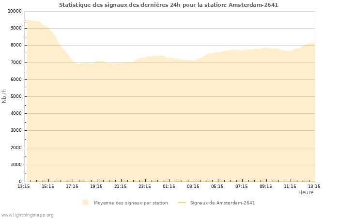 Graphes: Statistique des signaux