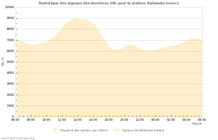 Graphes: Statistique des signaux