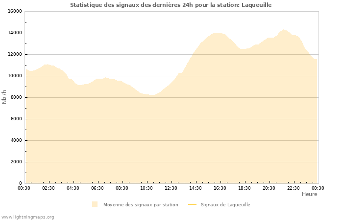 Graphes: Statistique des signaux