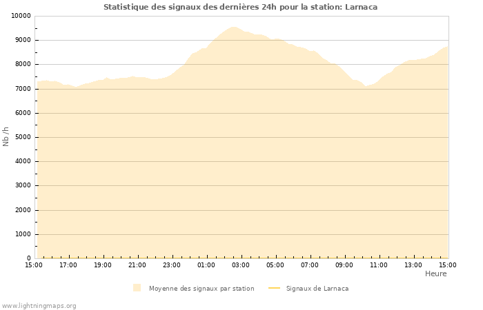 Graphes: Statistique des signaux