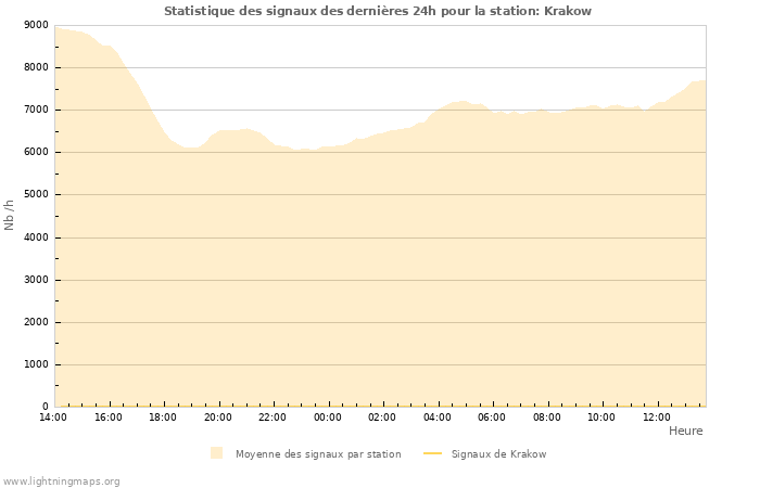 Graphes: Statistique des signaux