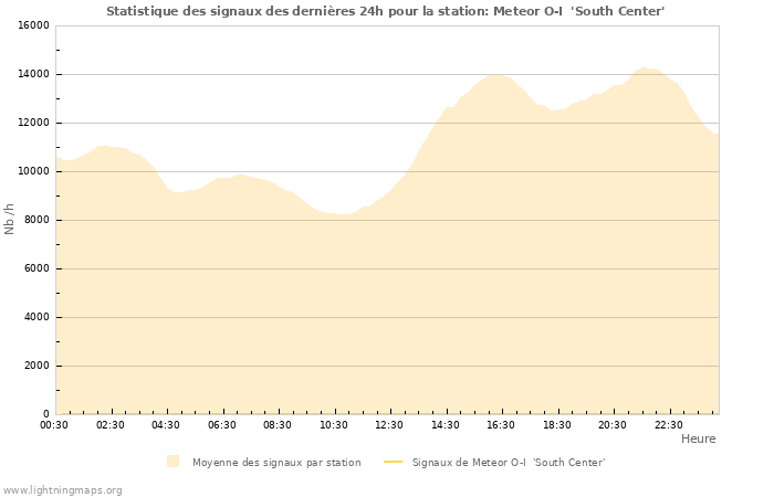 Graphes: Statistique des signaux