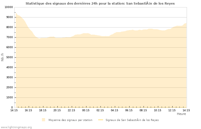 Graphes: Statistique des signaux