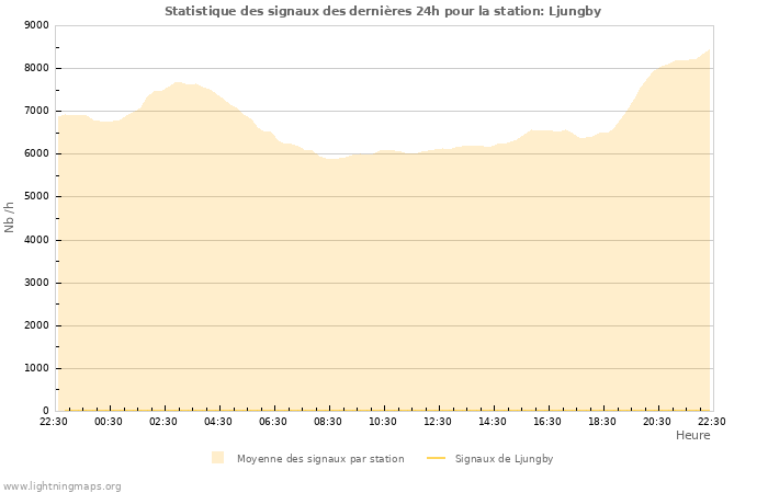 Graphes: Statistique des signaux