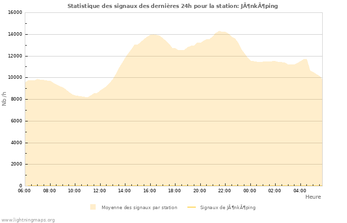 Graphes: Statistique des signaux