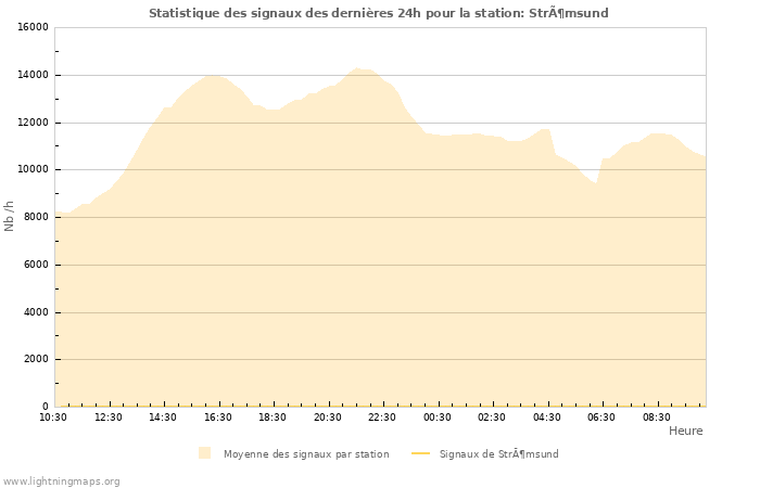 Graphes: Statistique des signaux