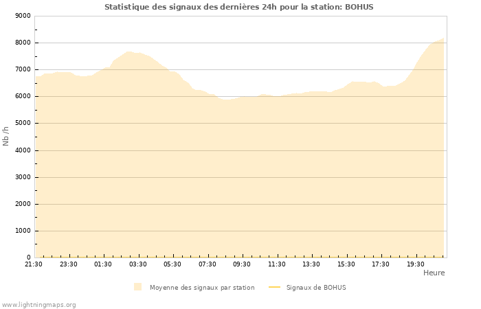 Graphes: Statistique des signaux