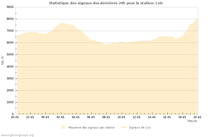 Graphes: Statistique des signaux