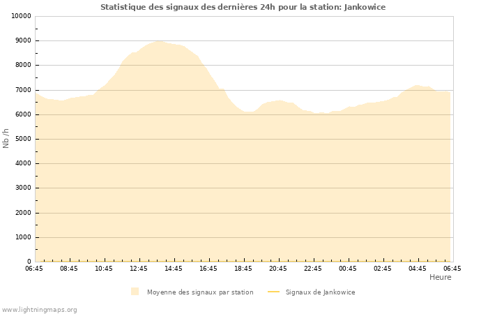 Graphes: Statistique des signaux