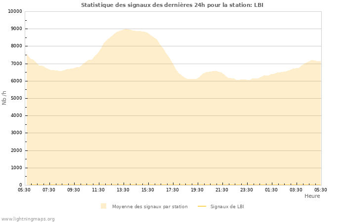 Graphes: Statistique des signaux