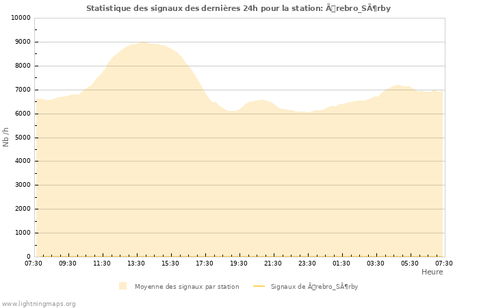 Graphes: Statistique des signaux