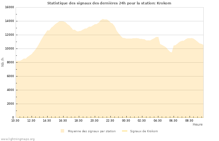 Graphes: Statistique des signaux