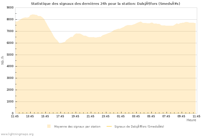 Graphes: Statistique des signaux