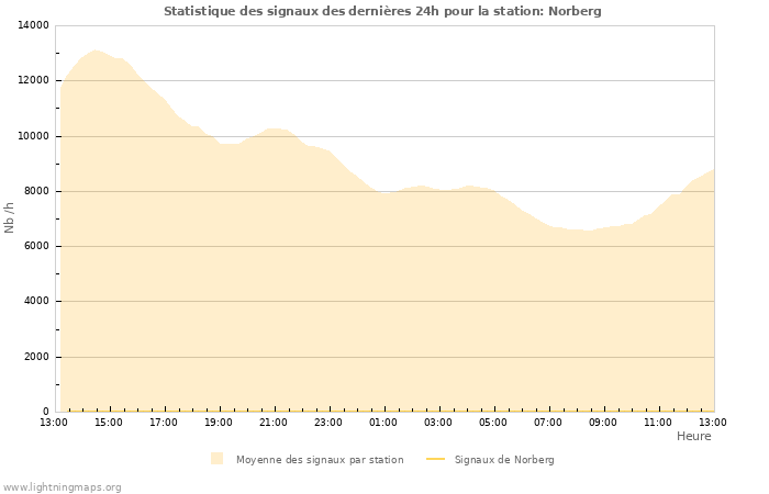 Graphes: Statistique des signaux