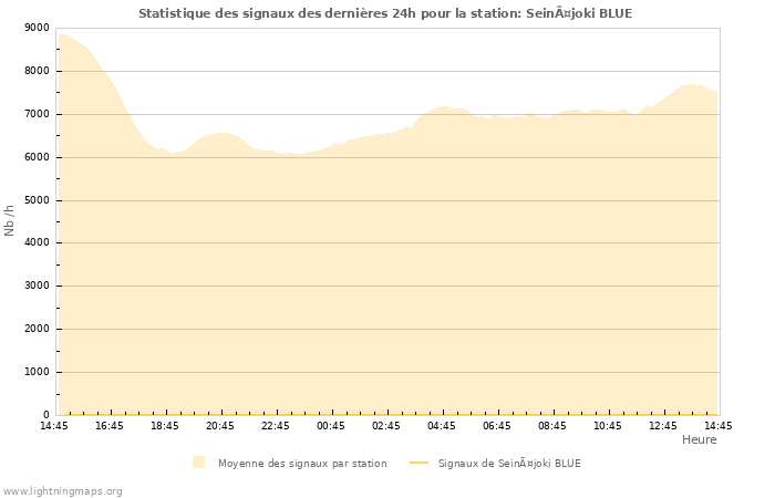 Graphes: Statistique des signaux