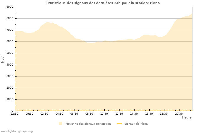 Graphes: Statistique des signaux