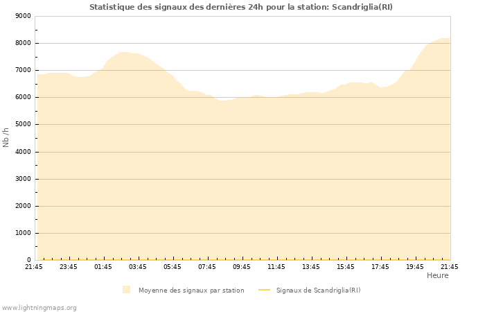 Graphes: Statistique des signaux