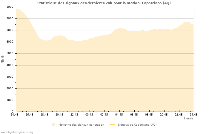 Graphes: Statistique des signaux