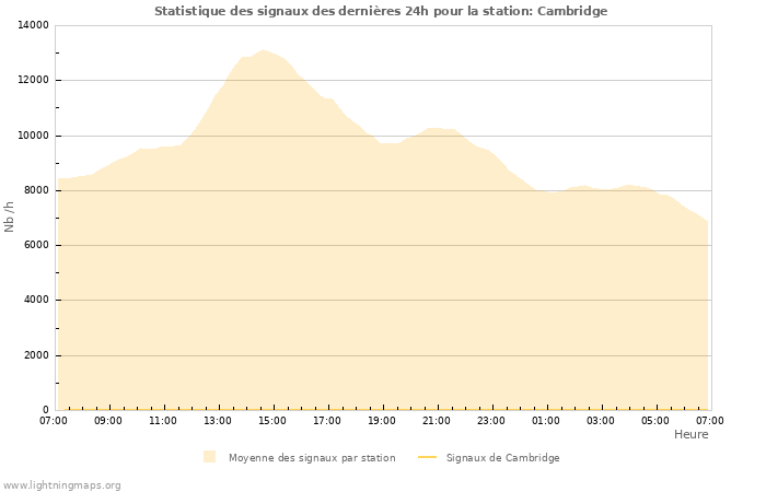 Graphes: Statistique des signaux