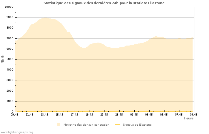 Graphes: Statistique des signaux