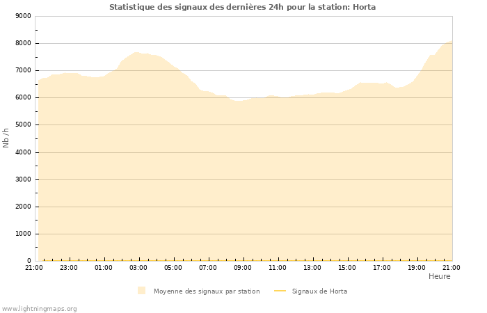 Graphes: Statistique des signaux