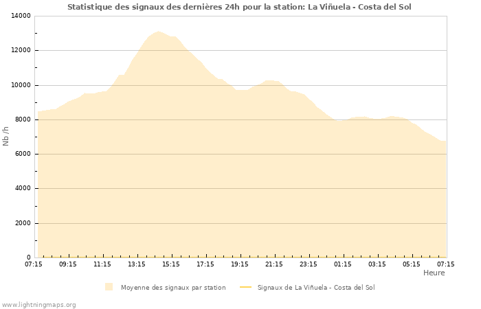 Graphes: Statistique des signaux