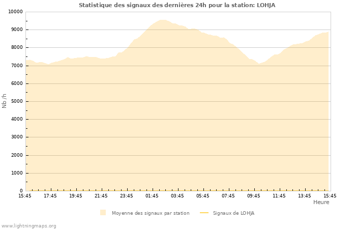 Graphes: Statistique des signaux