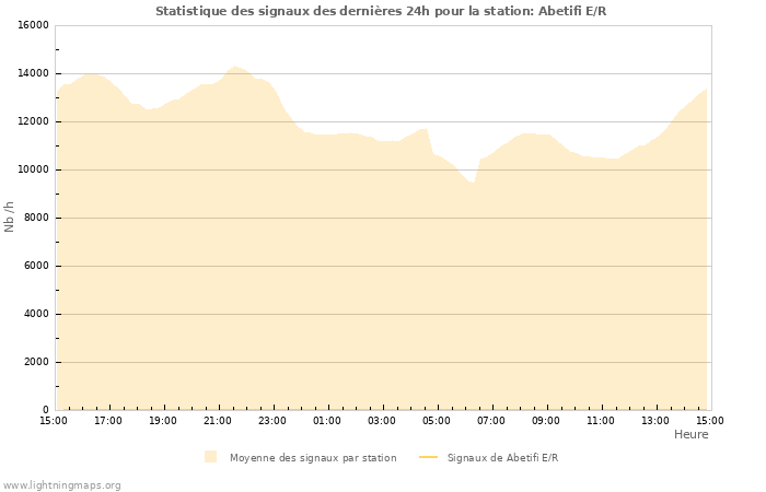 Graphes: Statistique des signaux