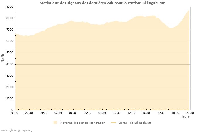 Graphes: Statistique des signaux