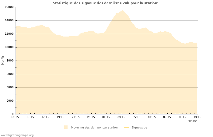 Graphes: Statistique des signaux