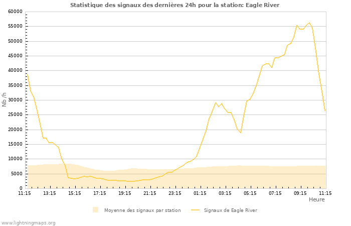 Graphes: Statistique des signaux