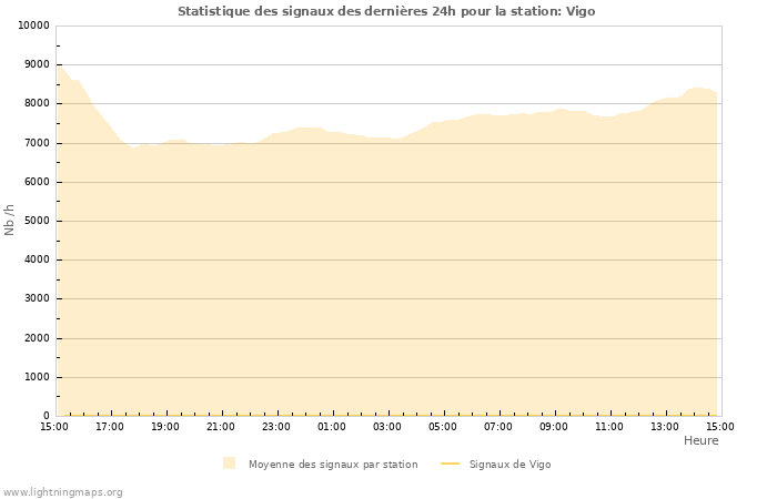 Graphes: Statistique des signaux