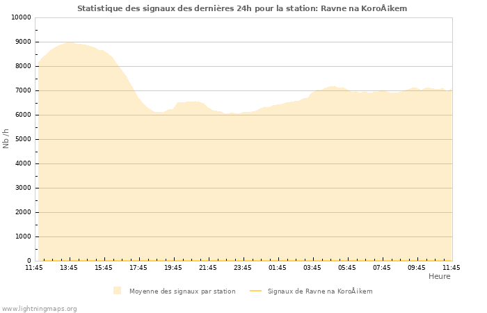 Graphes: Statistique des signaux