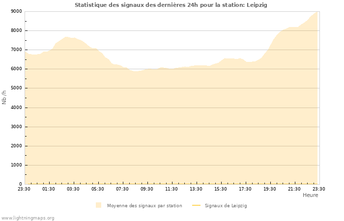 Graphes: Statistique des signaux