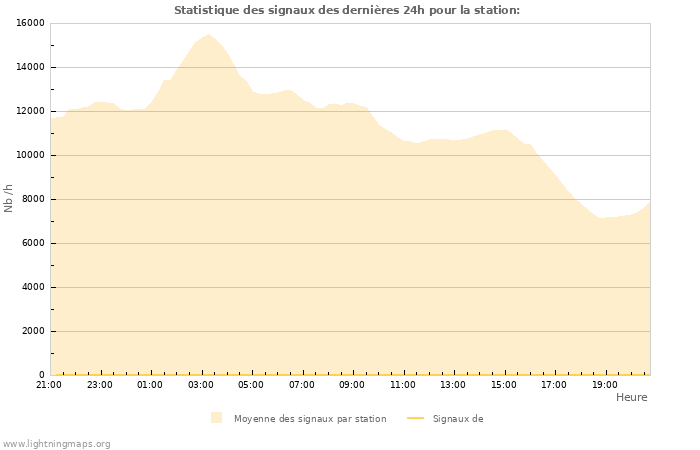 Graphes: Statistique des signaux