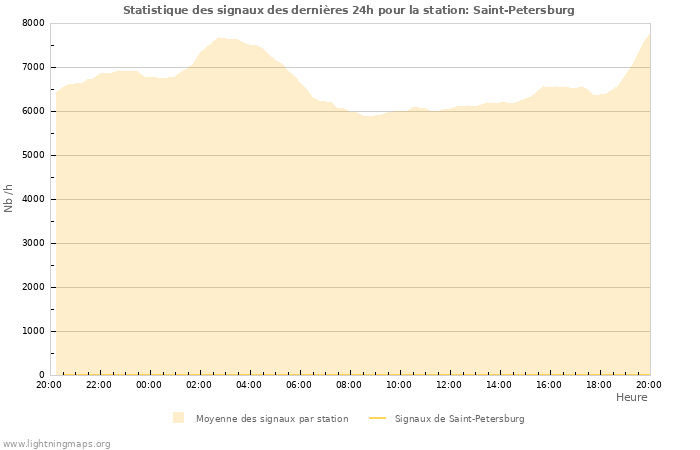 Graphes: Statistique des signaux