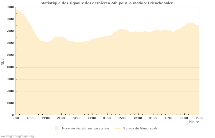 Graphes: Statistique des signaux