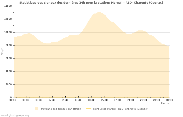 Graphes: Statistique des signaux