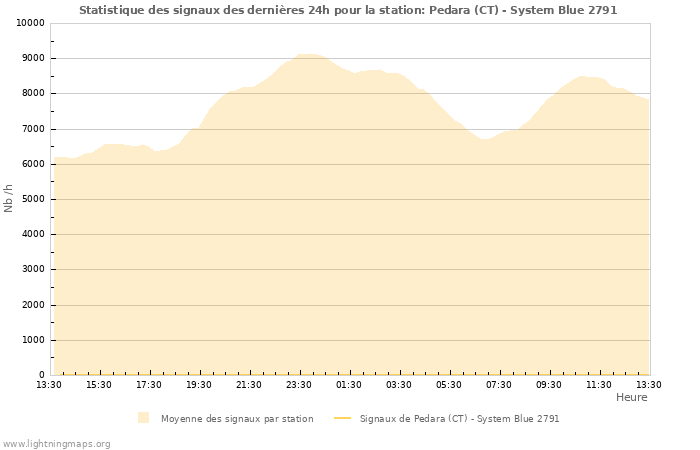 Graphes: Statistique des signaux