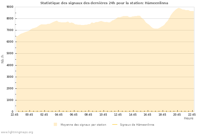 Graphes: Statistique des signaux