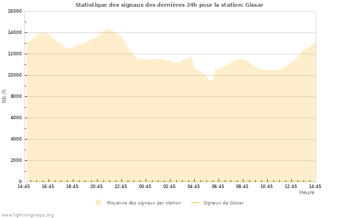 Graphes: Statistique des signaux