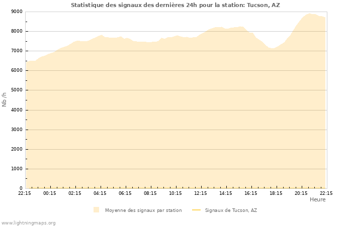 Graphes: Statistique des signaux