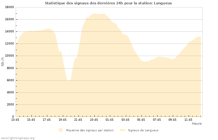 Graphes: Statistique des signaux