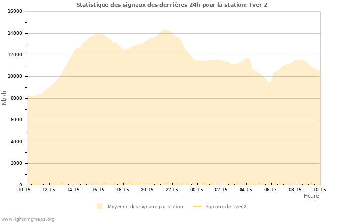 Graphes: Statistique des signaux