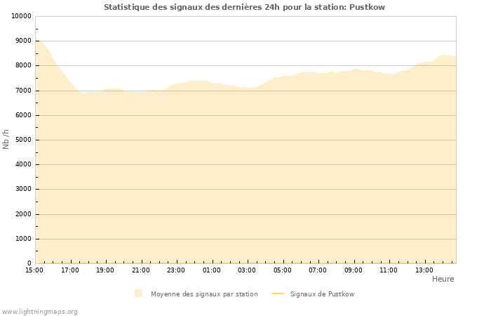 Graphes: Statistique des signaux