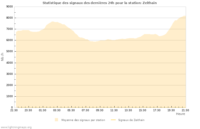 Graphes: Statistique des signaux