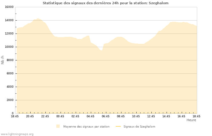 Graphes: Statistique des signaux