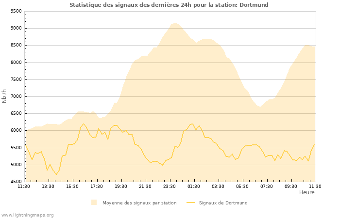 Graphes: Statistique des signaux